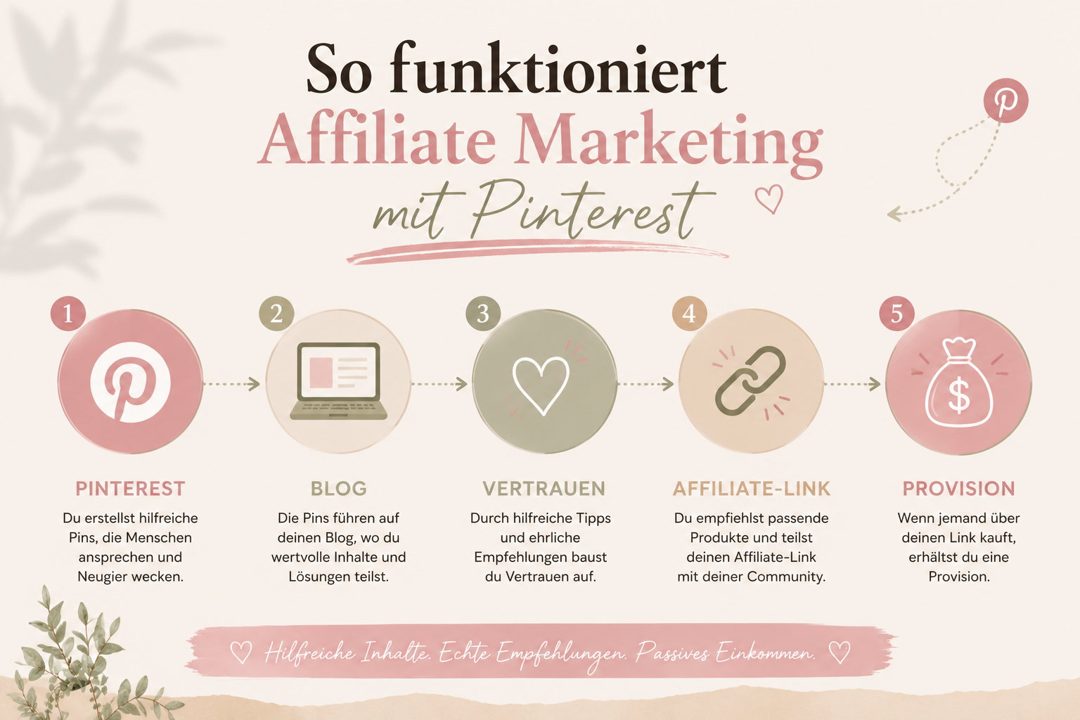 ChatGPT Image 16. Juli 2026, 10_51_28 Pinterest Affiliate Marketing Strategie