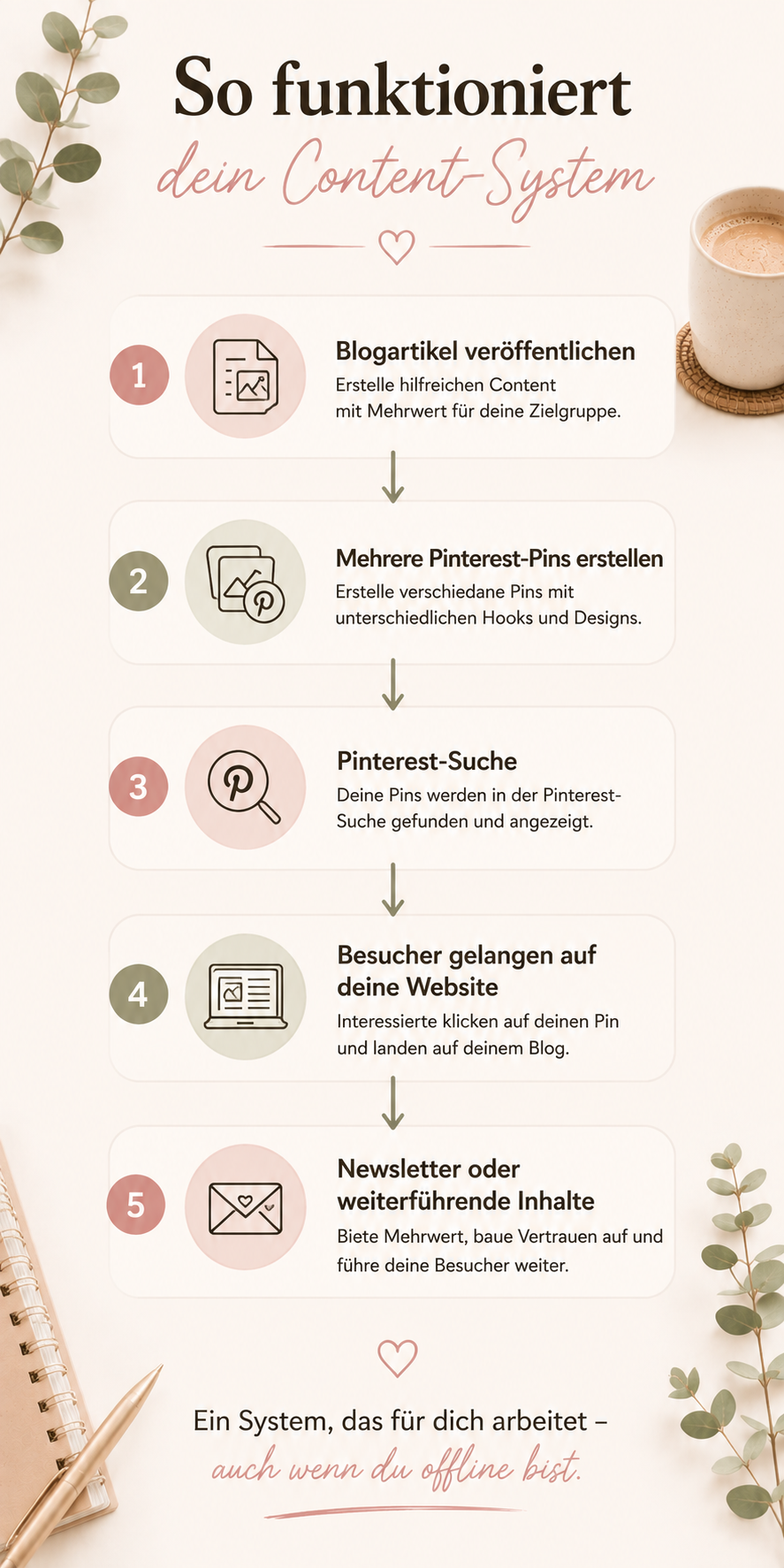 ChatGPT Image 3. Aug. 2026, 13_16_51 Infografik zum Zusammenspiel von Blogartikeln und Pinterest für langfristigen Website-Traffic.